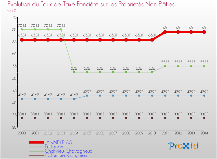 Evolution du taux de la taxe foncière sur les immeubles et terrains non batis pour JANNEYRIAS et les communes proches de 2000 à 2014 Comparaison des taux de la taxe foncière sur les immeubles et terrains non batis pour JANNEYRIAS et les communes voisines de 2000 à 2014