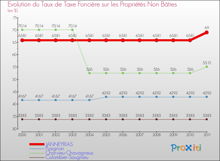 Evolution du taux de la taxe foncière sur les immeubles et terrains non batis pour JANNEYRIAS et les communes proches Comparaison des taux de la taxe foncière sur les immeubles et terrains non batis pour JANNEYRIAS et les communes voisines