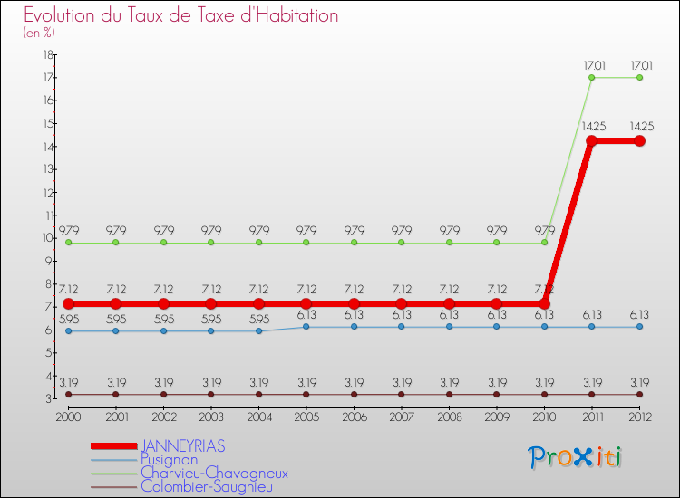 Evolution du taux de la taxe d'habitation pour JANNEYRIAS et les communes proches Comparaison des taux de la taxe d'habitation pour JANNEYRIAS et les communes voisines