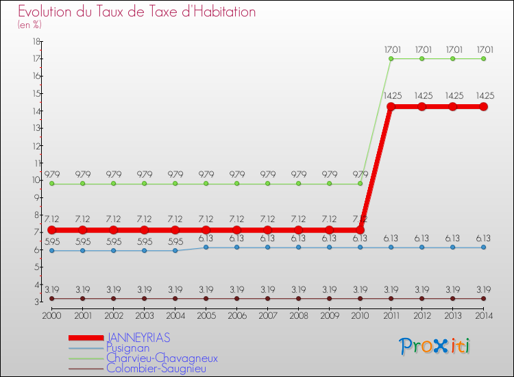 Evolution du taux de la taxe d'habitation pour JANNEYRIAS et les communes proches de 2000 à 2014 Comparaison des taux de la taxe d'habitation pour JANNEYRIAS et les communes voisines de 2000 à 2014