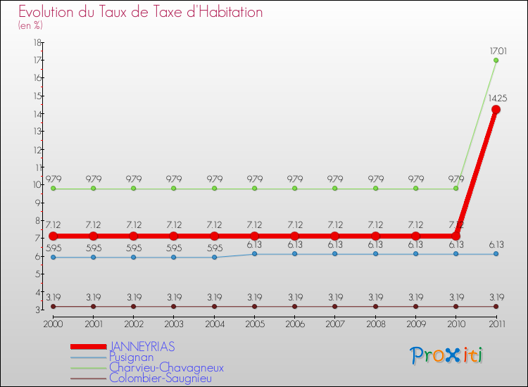 Evolution du taux de la taxe d'habitation pour JANNEYRIAS et les communes proches Comparaison des taux de la taxe d'habitation pour JANNEYRIAS et les communes voisines