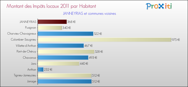 Montant des impôts locaux par Habitant pour JANNEYRIAS et les communes proches Comparaison des impôts locaux par habitant pour JANNEYRIAS et les communes voisines