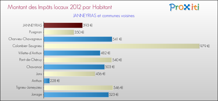 Montant des impôts locaux par Habitant pour JANNEYRIAS et les communes proches Comparaison des impôts locaux par habitant pour JANNEYRIAS et les communes voisines
