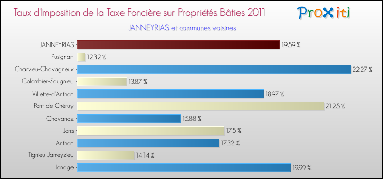 Taux d'imposition de la taxe foncière sur le bati 2011 pour JANNEYRIAS et les communes proches Comparaison des taux d'imposition de la taxe foncière sur le bati 2011 pour JANNEYRIAS et les communes voisines