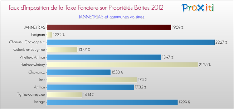 Taux d'imposition de la taxe foncière sur le bati 2012 pour JANNEYRIAS et les communes proches Comparaison des taux d'imposition de la taxe foncière sur le bati 2012 pour JANNEYRIAS et les communes voisines