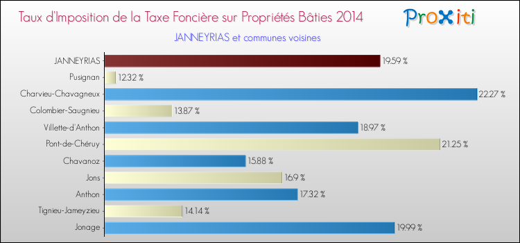 Taux d'imposition de la taxe foncière sur le bati 2014 pour JANNEYRIAS et les communes proches Comparaison des taux d'imposition de la taxe foncière sur le bati 2014 pour JANNEYRIAS et les communes voisines