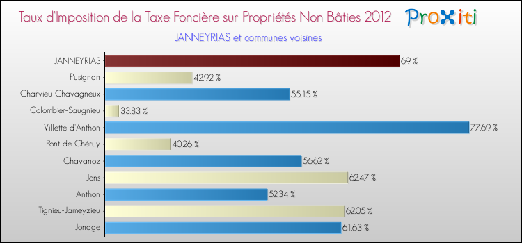 Taux d'imposition de la taxe foncière sur les immeubles et terrains non batis 2012 pour JANNEYRIAS et les communes proches Comparaison des taux d'imposition de la taxe foncière sur les immeubles et terrains non batis 2012 pour JANNEYRIAS et les communes voisines