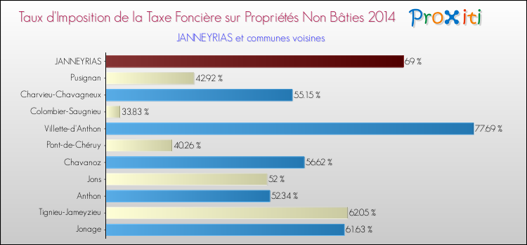 Taux d'imposition de la taxe foncière sur les immeubles et terrains non batis 2014 pour JANNEYRIAS et les communes proches Comparaison des taux d'imposition de la taxe foncière sur les immeubles et terrains non batis 2014 pour JANNEYRIAS et les communes voisines