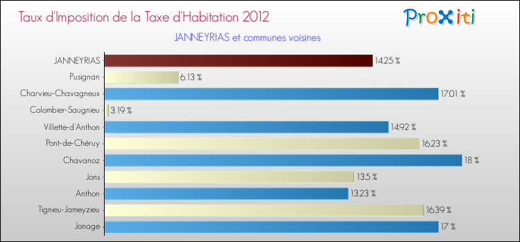 Taux d'imposition de la taxe d'habitation 2012 pour JANNEYRIAS et les communes proches Comparaison des taux d'imposition de la taxe d'habitation 2012 pour JANNEYRIAS et les communes voisines