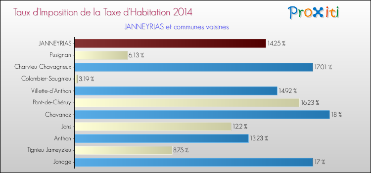 Taux d'imposition de la taxe d'habitation 2014 pour JANNEYRIAS et les communes proches Comparaison des taux d'imposition de la taxe d'habitation 2014 pour JANNEYRIAS et les communes voisines