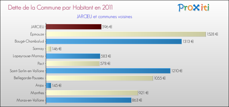 Dette par habitant de la commune en 2011 pour JARCIEU et les communes proches Comparaison de la dette par habitant de la commune en 2011 pour JARCIEU et les communes voisines