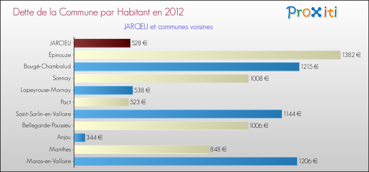 Dette par habitant de la commune en 2012 pour JARCIEU et les communes proches Comparaison de la dette par habitant de la commune en 2012 pour JARCIEU et les communes voisines