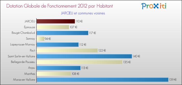 Montant des dotations globales de fonctionnement DGF par Habitant pour JARCIEU et les communes proches Comparaison des des dotations globales de fonctionnement DGF par habitant pour JARCIEU et les communes voisines