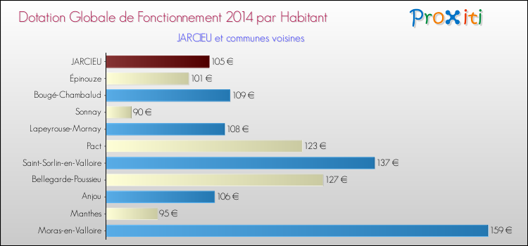 Montant des dotations globales de fonctionnement DGF par Habitant pour JARCIEU et les communes proches en 2014. Comparaison des des dotations globales de fonctionnement DGF par habitant pour JARCIEU et les communes voisines en 2014.
