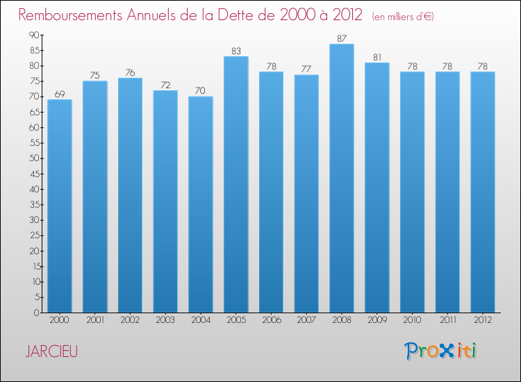 Evolution de l'annuité de la dette pour la commune de JARCIEU de 2000 à 2012 Annuités de la dette pour JARCIEU de 2000 à 2012