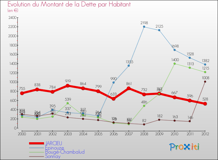Evolution de la dette par habitant pour la commune de JARCIEU et les communes proches de 2000 à 2012 Comparaison de la dette par habitant pour JARCIEU et les communes voisines de 2000 à 2012