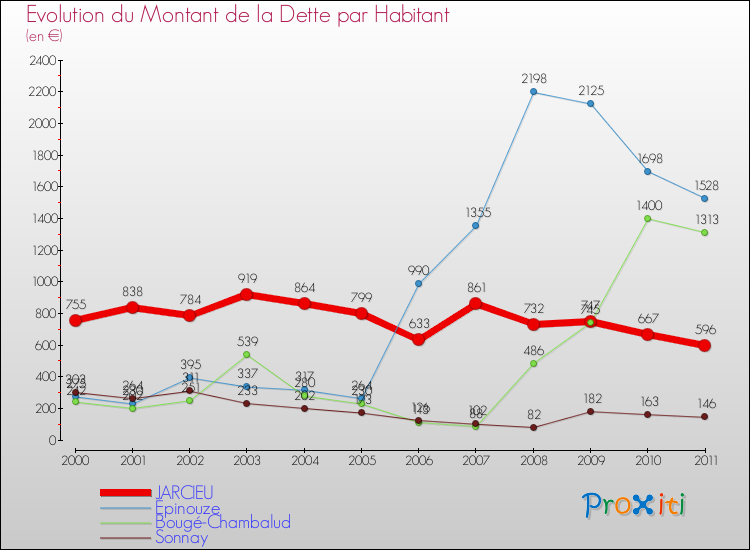 Evolution de la dette par habitant pour la commune de JARCIEU et les communes proches Comparaison de la dette par habitant pour JARCIEU et les communes voisines