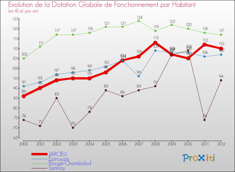Evolution et montant de la dotation globale de fonctionnement par Habitant pour JARCIEU et les communes proches Comparaison des dotations globales de fonctionnement par habitant pour JARCIEU et les communes voisines
