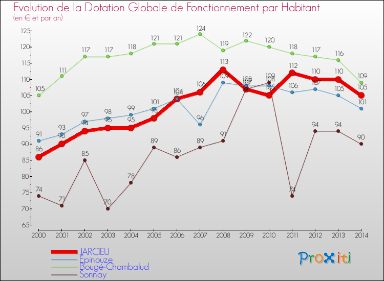 Evolution et montant de la dotation globale de fonctionnement par Habitant pour JARCIEU et les communes proches de 2000 à 2014. Comparaison des dotations globales de fonctionnement par habitant pour JARCIEU et les communes voisines de 2000 à 2014.