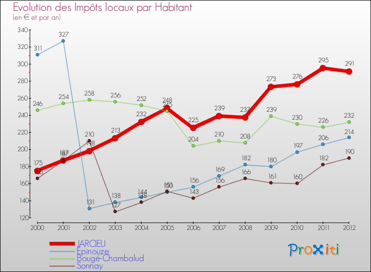 Evolution et montant des impôts locaux par Habitant pour JARCIEU et les communes proches Comparaison des impôts locaux par habitant pour JARCIEU et les communes voisines