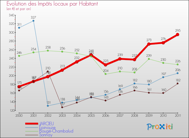 Evolution et montant des impôts locaux par Habitant pour JARCIEU et les communes proches Comparaison des impôts locaux par habitant pour JARCIEU et les communes voisines