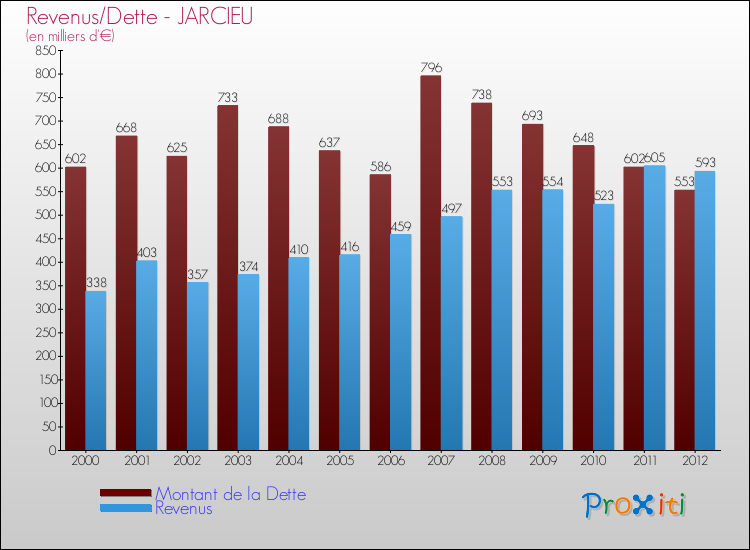 Evolution comparée de la dette et des revenus pour la commune de JARCIEU de 2000 à 2012 Comparaison de la dette et des revenus pour JARCIEU de 2000 à 2012