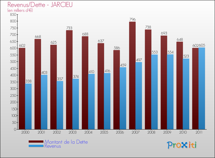 Evolution comparée de la dette et des revenus pour la commune de JARCIEU de 2000 à 2011 Comparaison de la dette et des revenus pour JARCIEU de 2000 à 2011