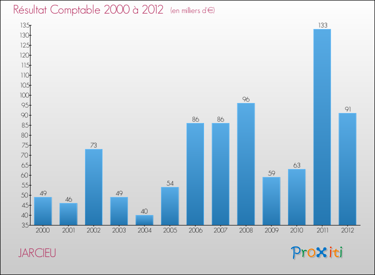 Evolution du résultat comptable pour la commune de JARCIEU de 2000 à 2012 Evolution du résultat comptable pour JARCIEU de 2000 à 2012