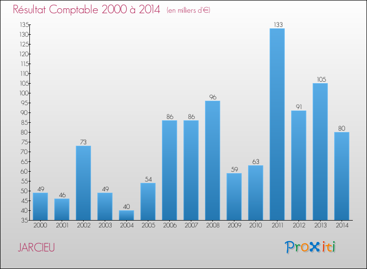 Evolution du résultat comptable pour la commune de JARCIEU de 2000 à 2014 Evolution du résultat comptable pour JARCIEU de 2000 à 2014