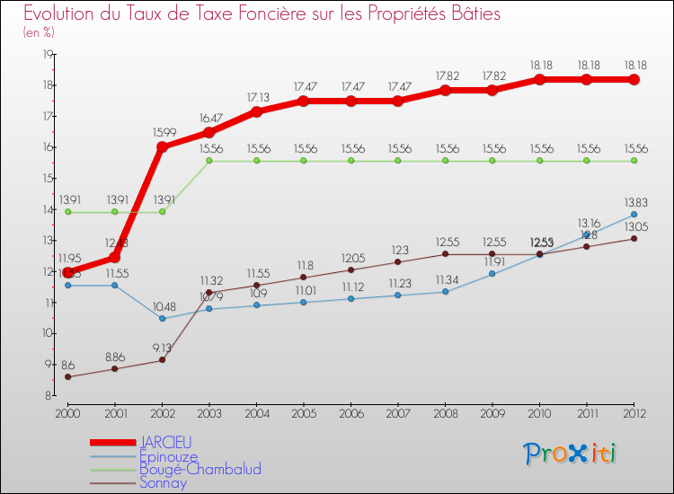 Evolution du taux de la taxe foncière sur le bati pour JARCIEU et les communes proches de 2000 à 2012 Comparaison des taux de taxe foncière sur le bati pour JARCIEU et les communes voisines de 2000 à 2012