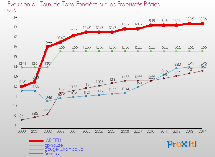 Evolution du taux de la taxe foncière sur le bati pour JARCIEU et les communes proches de 2000 à 2014 Comparaison des taux de taxe foncière sur le bati pour JARCIEU et les communes voisines de 2000 à 2014