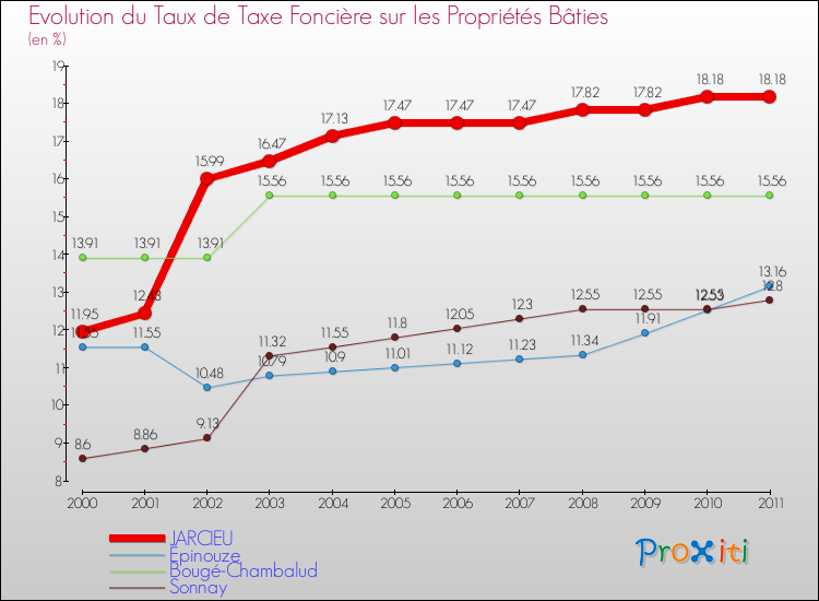 Evolution du taux de la taxe foncière sur le bati pour JARCIEU et les communes proches Comparaison des taux de taxe foncière sur le bati pour JARCIEU et les communes voisines