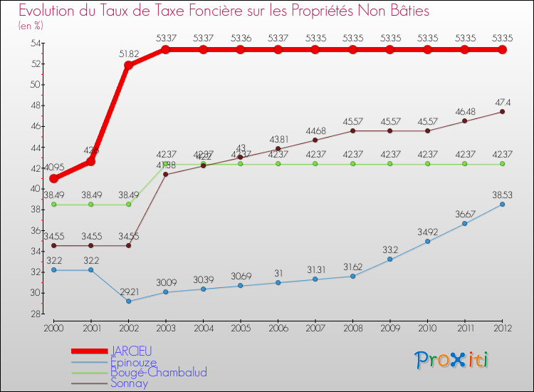 Evolution du taux de la taxe foncière sur les immeubles et terrains non batis pour JARCIEU et les communes proches de 2000 à 2012 Comparaison des taux de la taxe foncière sur les immeubles et terrains non batis pour JARCIEU et les communes voisines de 2000 à 2012