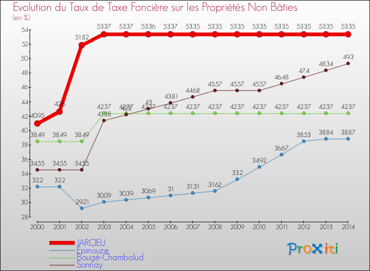 Evolution du taux de la taxe foncière sur les immeubles et terrains non batis pour JARCIEU et les communes proches de 2000 à 2014 Comparaison des taux de la taxe foncière sur les immeubles et terrains non batis pour JARCIEU et les communes voisines de 2000 à 2014