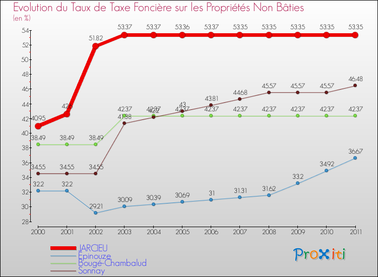 Evolution du taux de la taxe foncière sur les immeubles et terrains non batis pour JARCIEU et les communes proches Comparaison des taux de la taxe foncière sur les immeubles et terrains non batis pour JARCIEU et les communes voisines