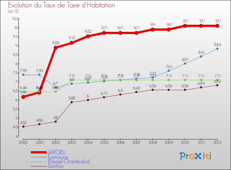 Evolution du taux de la taxe d'habitation pour JARCIEU et les communes proches Comparaison des taux de la taxe d'habitation pour JARCIEU et les communes voisines