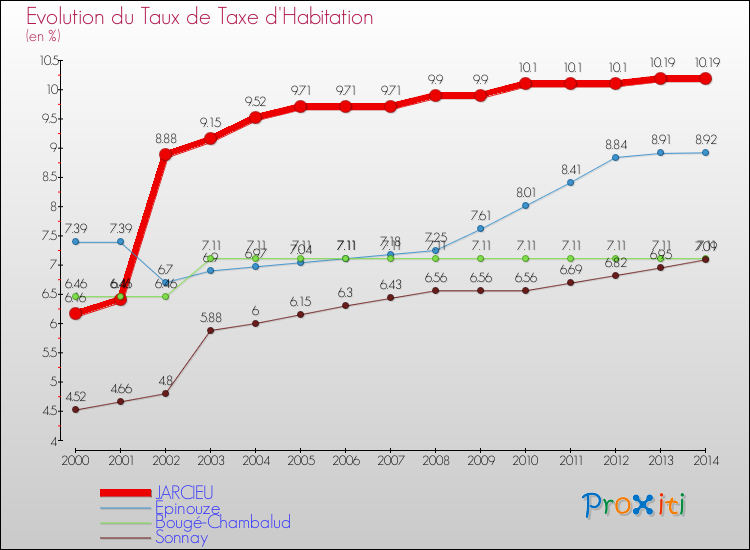 Evolution du taux de la taxe d'habitation pour JARCIEU et les communes proches de 2000 à 2014 Comparaison des taux de la taxe d'habitation pour JARCIEU et les communes voisines de 2000 à 2014