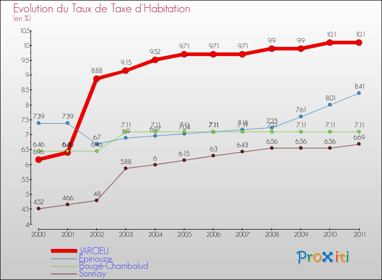 Evolution du taux de la taxe d'habitation pour JARCIEU et les communes proches Comparaison des taux de la taxe d'habitation pour JARCIEU et les communes voisines