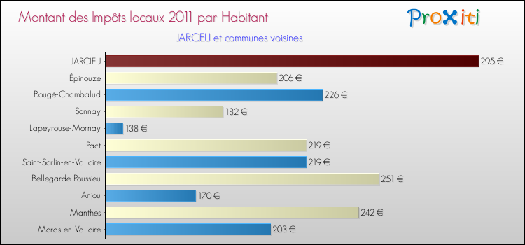 Montant des impôts locaux par Habitant pour JARCIEU et les communes proches Comparaison des impôts locaux par habitant pour JARCIEU et les communes voisines