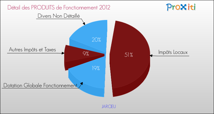 Décomposition du Budget de Fonctionnement 2012 de la commune de JARCIEU Budget de Fonctionnement 2012 pour la commune de JARCIEU