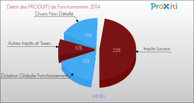 Décomposition du Budget de Fonctionnement 2014 de la commune de JARCIEU Budget de Fonctionnement 2014 pour la commune de JARCIEU