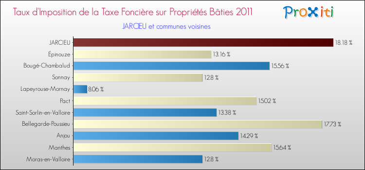 Taux d'imposition de la taxe foncière sur le bati 2011 pour JARCIEU et les communes proches Comparaison des taux d'imposition de la taxe foncière sur le bati 2011 pour JARCIEU et les communes voisines