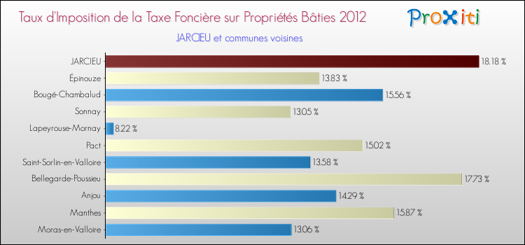 Taux d'imposition de la taxe foncière sur le bati 2012 pour JARCIEU et les communes proches Comparaison des taux d'imposition de la taxe foncière sur le bati 2012 pour JARCIEU et les communes voisines