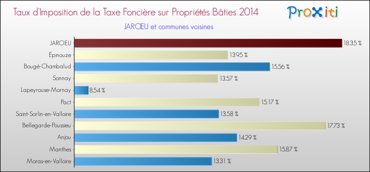 Taux d'imposition de la taxe foncière sur le bati 2014 pour JARCIEU et les communes proches Comparaison des taux d'imposition de la taxe foncière sur le bati 2014 pour JARCIEU et les communes voisines