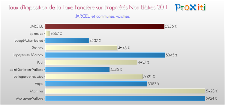 Taux d'imposition de la taxe foncière sur les immeubles et terrains non batis 2011 pour JARCIEU et les communes proches Comparaison des taux d'imposition de la taxe foncière sur les immeubles et terrains non batis 2011 pour JARCIEU et les communes voisines