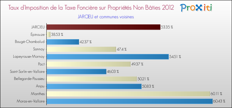 Taux d'imposition de la taxe foncière sur les immeubles et terrains non batis 2012 pour JARCIEU et les communes proches Comparaison des taux d'imposition de la taxe foncière sur les immeubles et terrains non batis 2012 pour JARCIEU et les communes voisines