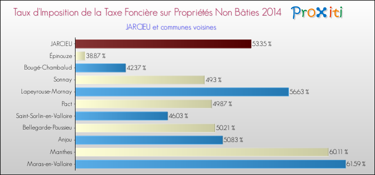 Taux d'imposition de la taxe foncière sur les immeubles et terrains non batis 2014 pour JARCIEU et les communes proches Comparaison des taux d'imposition de la taxe foncière sur les immeubles et terrains non batis 2014 pour JARCIEU et les communes voisines