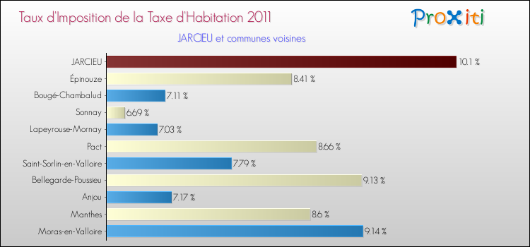 Taux d'imposition de la taxe d'habitation 2011 pour JARCIEU et les communes proches Comparaison des taux d'imposition de la taxe d'habitation 2011 pour JARCIEU et les communes voisines