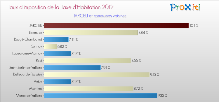 Taux d'imposition de la taxe d'habitation 2012 pour JARCIEU et les communes proches Comparaison des taux d'imposition de la taxe d'habitation 2012 pour JARCIEU et les communes voisines