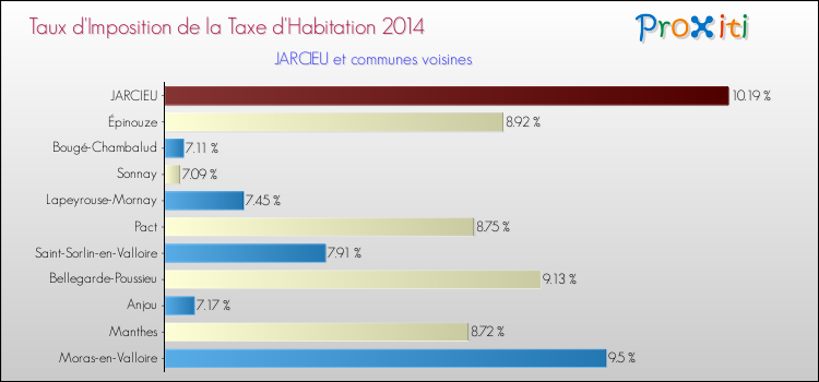 Taux d'imposition de la taxe d'habitation 2014 pour JARCIEU et les communes proches Comparaison des taux d'imposition de la taxe d'habitation 2014 pour JARCIEU et les communes voisines